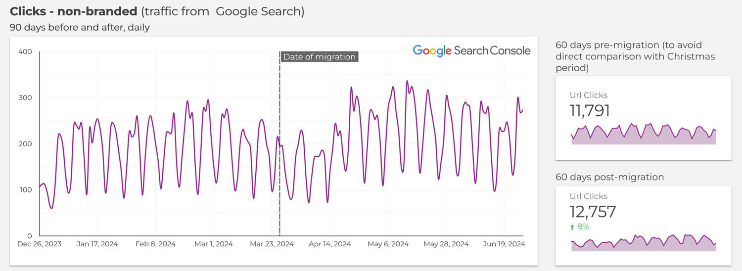 Clicks non branded traffic from Google Search