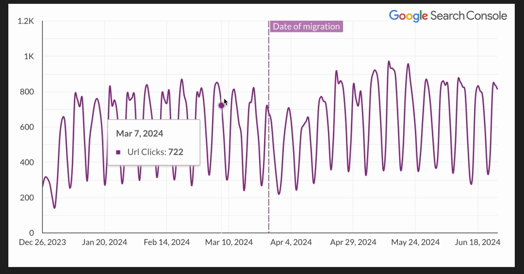 Clicks traffic from Google Search hero