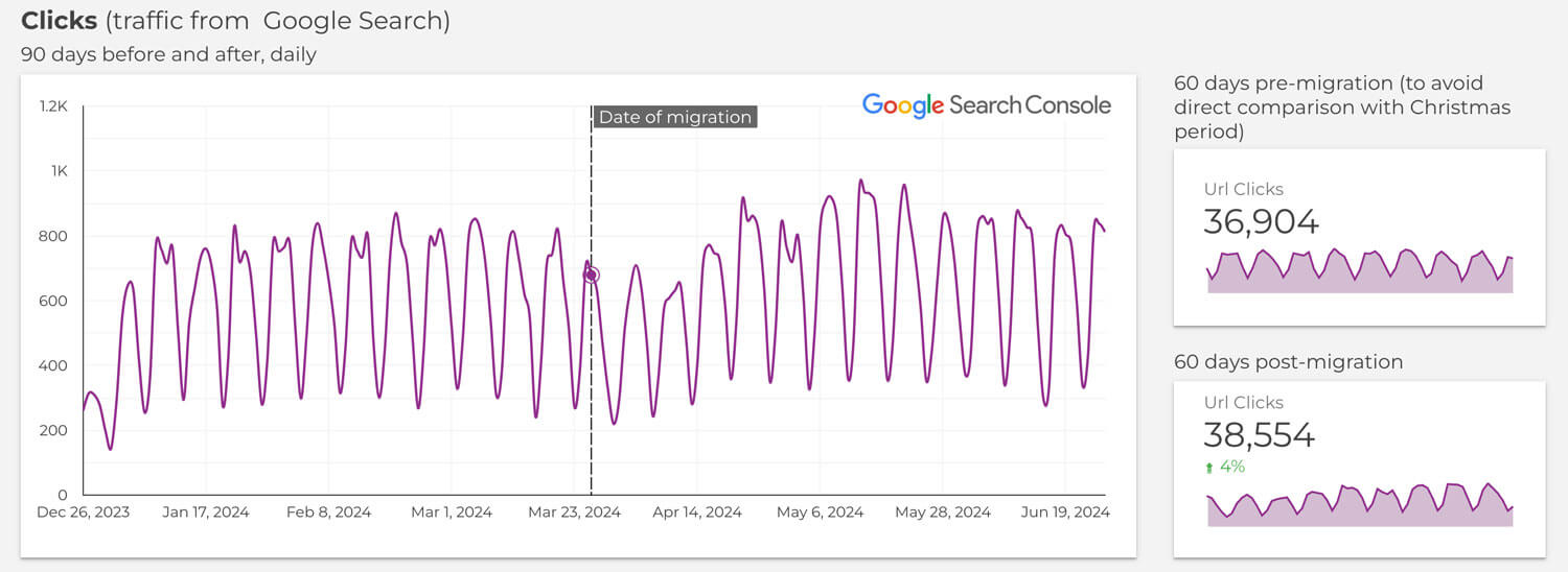 Clicks traffic from Google Search