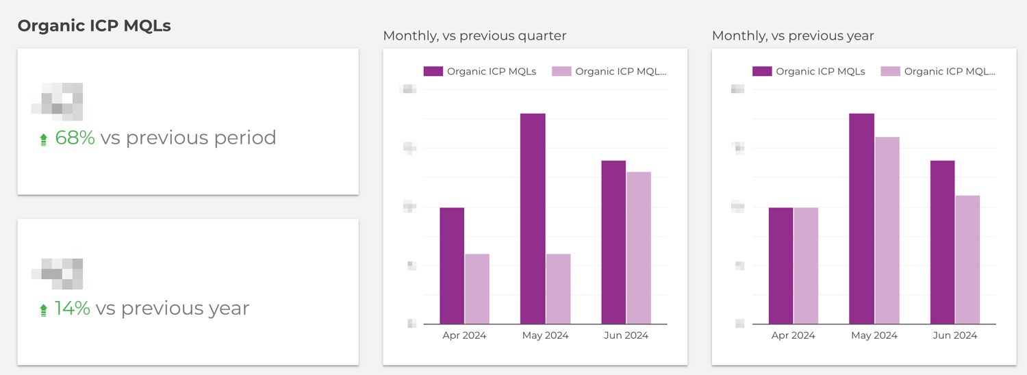 Organic ICP MQLs Looker Studio 1