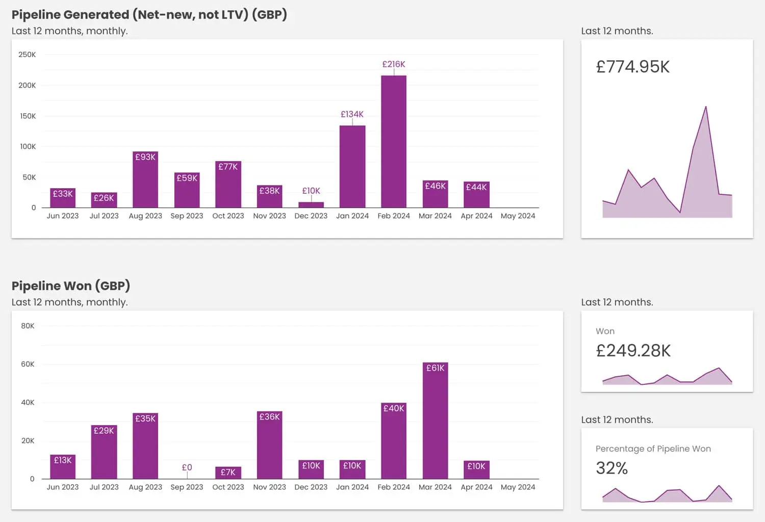 Charts representing pipeline generated and won for our SaaS client that engaged our marketing service