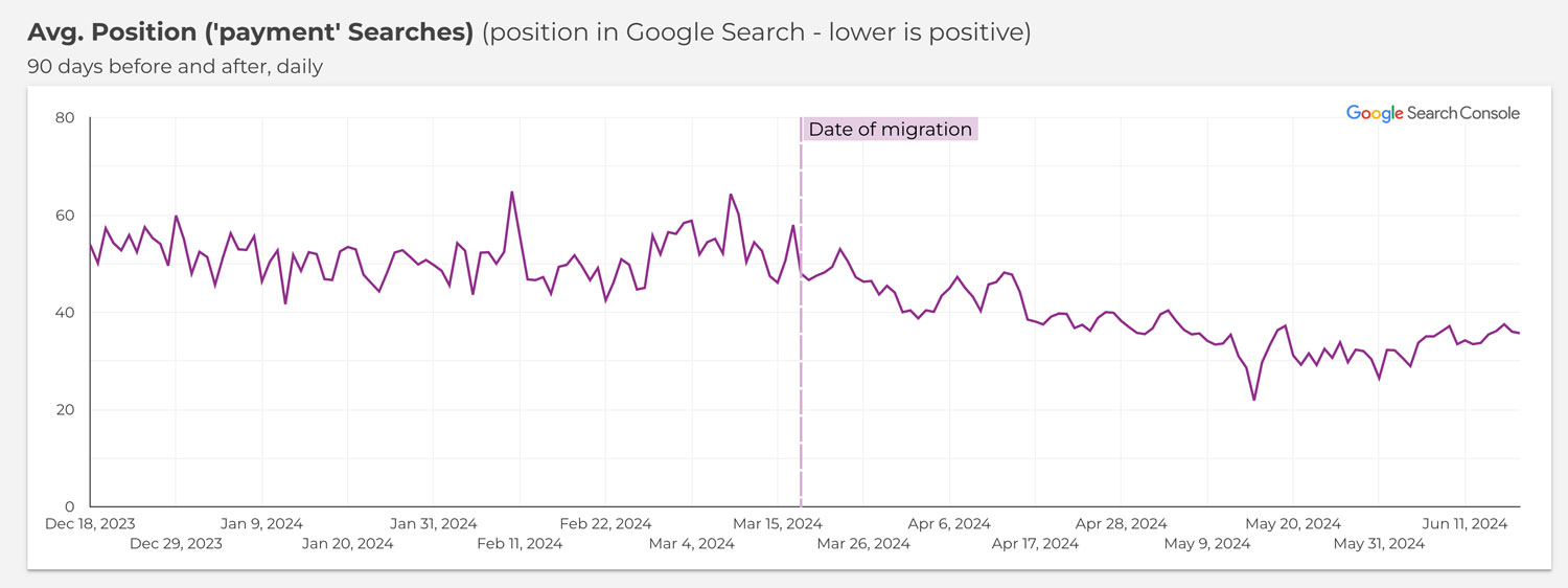 avg position payment searches